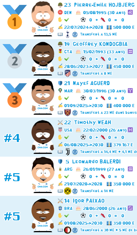 https://om-sup.ovh/?effectifpro=Salaires&amp;top=6&amp;season=2026-2027